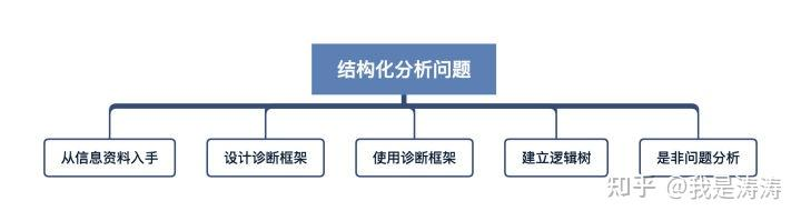 金字塔原理是什么