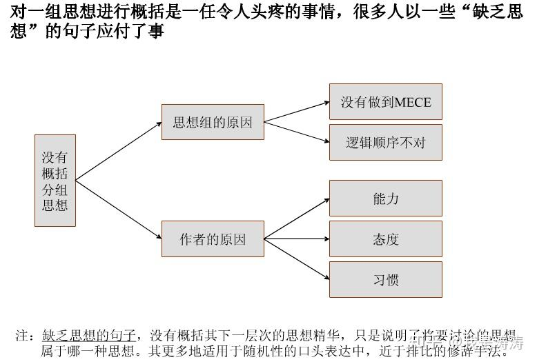金字塔原理是什么