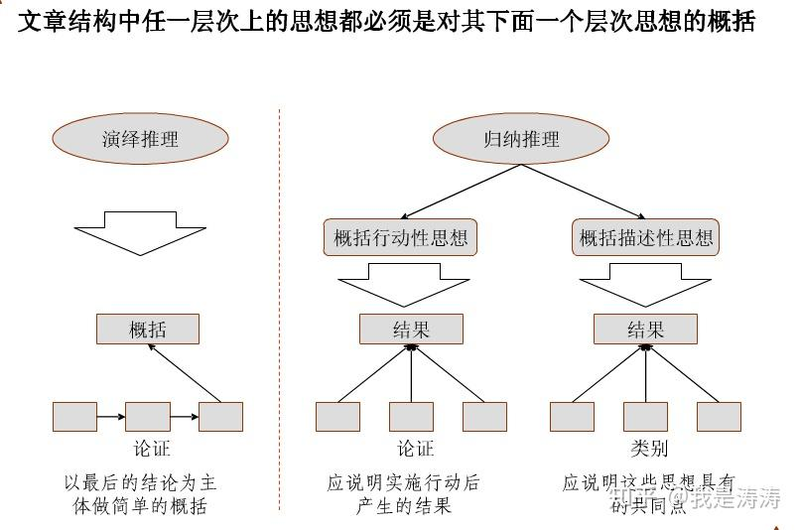 金字塔原理是什么