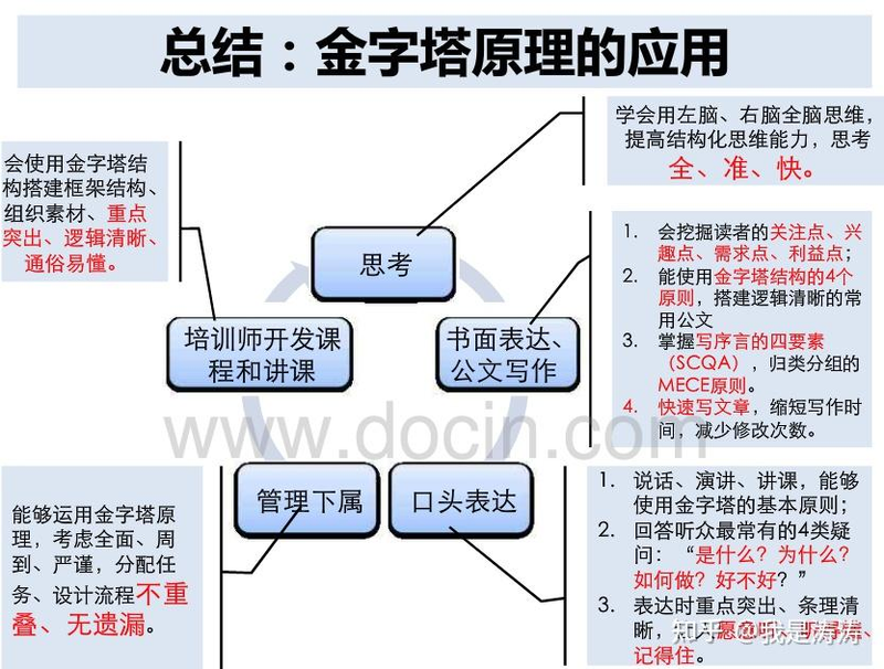金字塔原理是什么