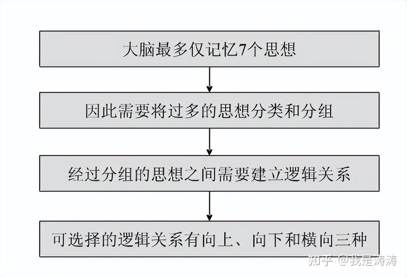 金字塔原理是什么