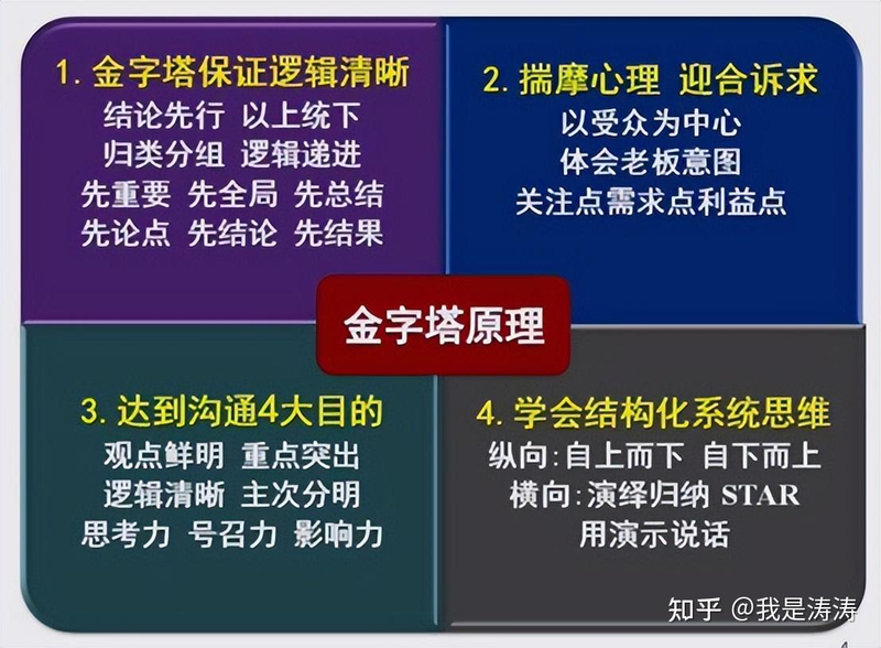 金字塔原理是什么