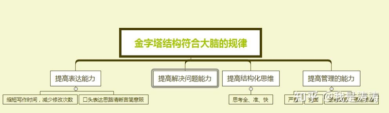 金字塔原理是什么