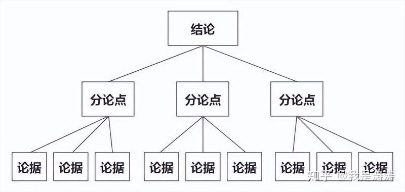 金字塔原理是什么