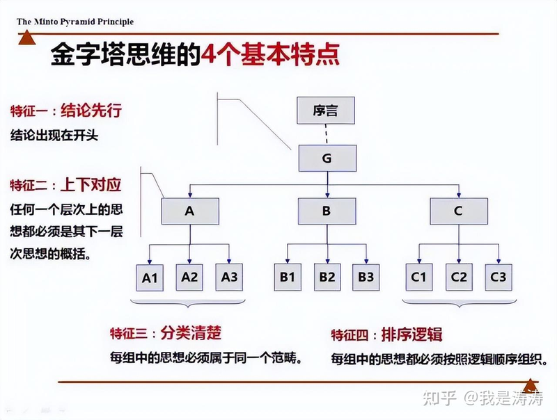金字塔原理是什么