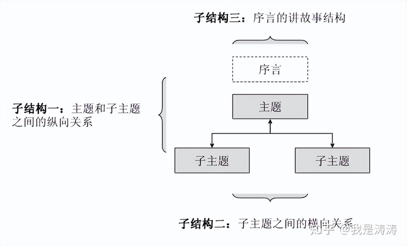 金字塔原理是什么
