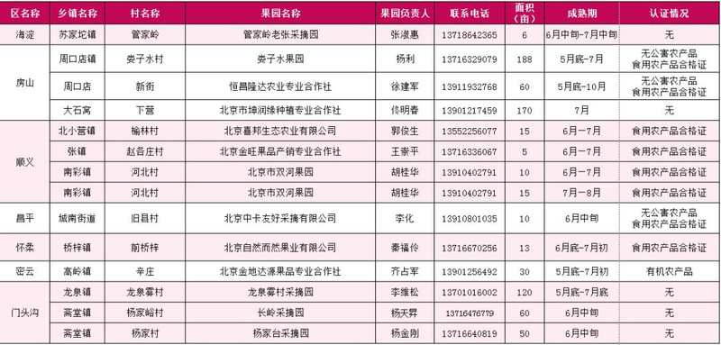 A fruit tree for beijing
