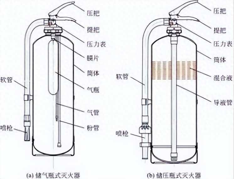 干粉灭火枪原理