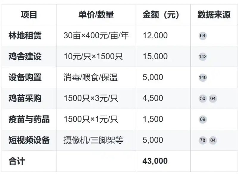 How much does it cost to raise chicken in the woods