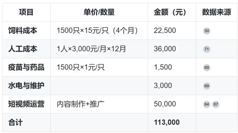 How much does it cost to raise chicken in the woods