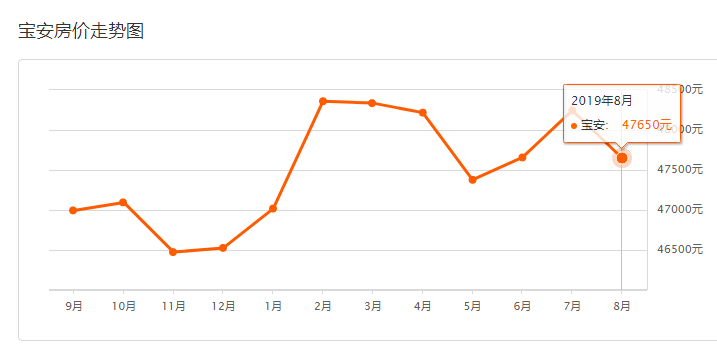 深圳宝安区房价