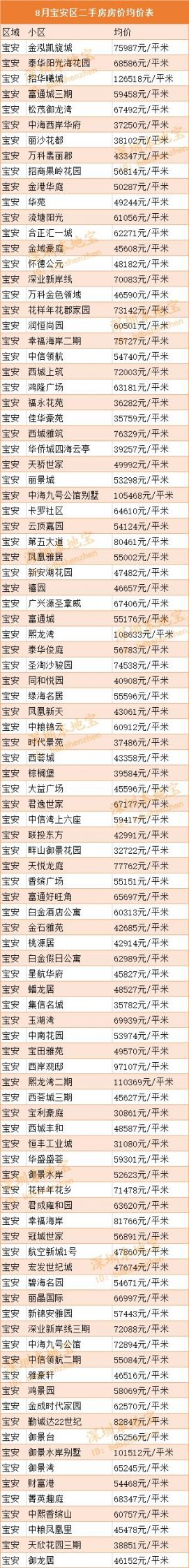 深圳宝安区房价
