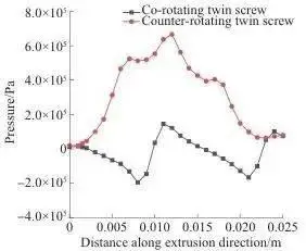 The melting machine for the double-heavy squeezer