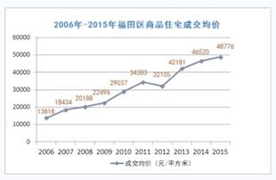 深圳宝安区房价