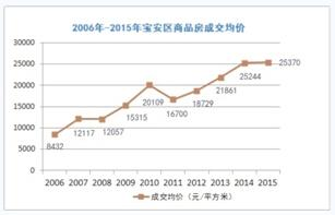 深圳宝安区房价