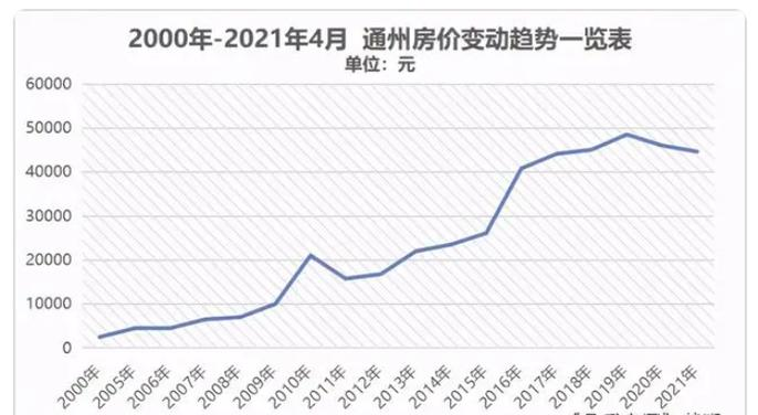 The prices of houses in beijing tungzhou have fallen