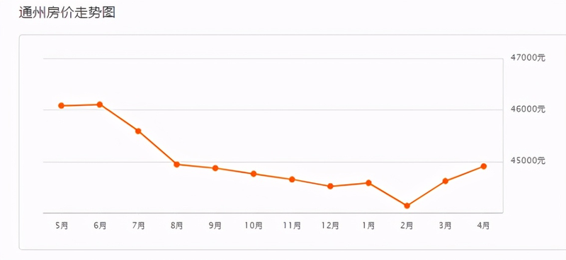北京通州房价下降