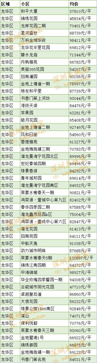 深圳宝安区房价