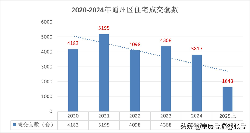 北京通州房价下降