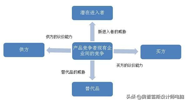 波特钻石理论模型ppt