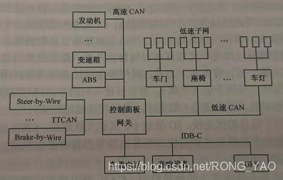 汽车can总线系统原理设计与应用