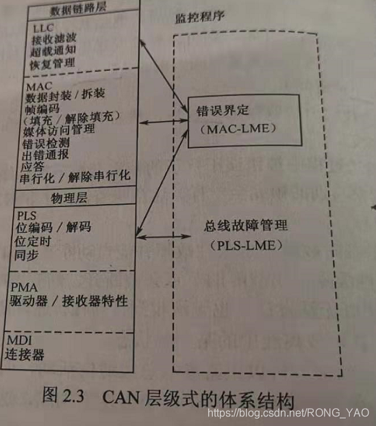 汽车can总线系统原理设计与应用