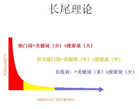 如何进行seo关键词
