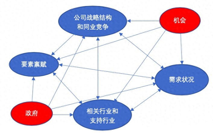 波特钻石理论模型ppt