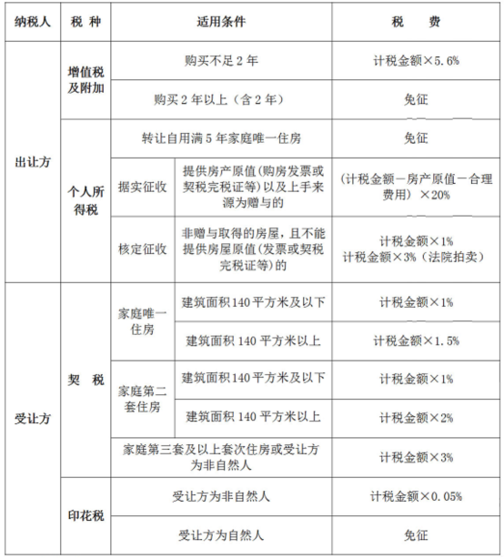 南京二手房交易税费