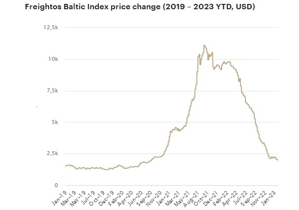 好望角型运费指数