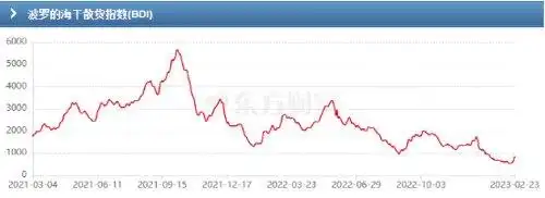 Angular freight index