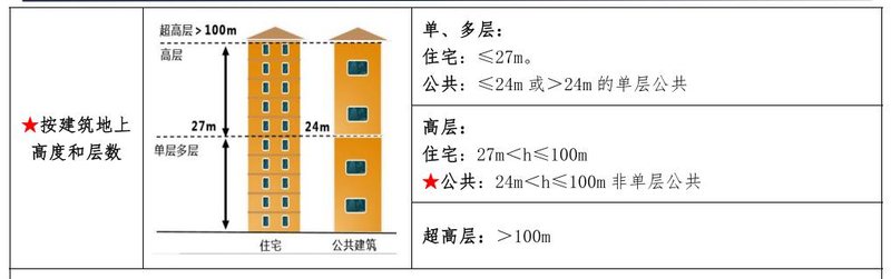 2026一级建造师 建筑实务 知识重点笔