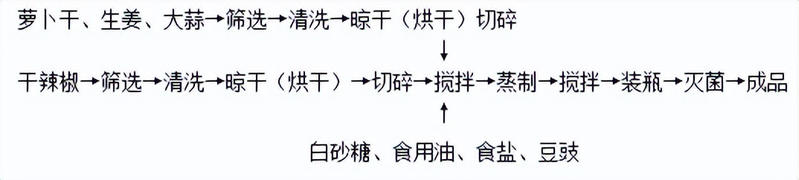 湖南泡辣椒的腌制方法