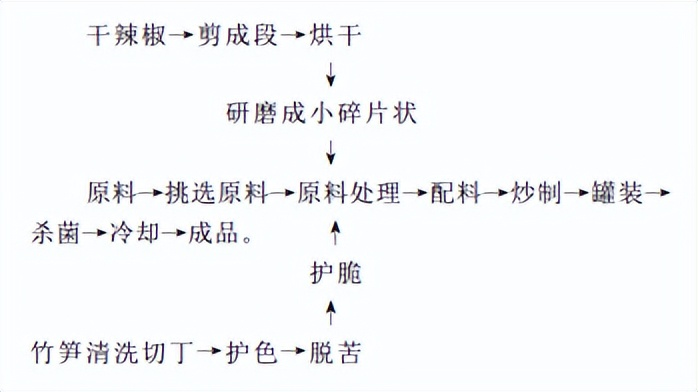 湖南泡辣椒的腌制方法