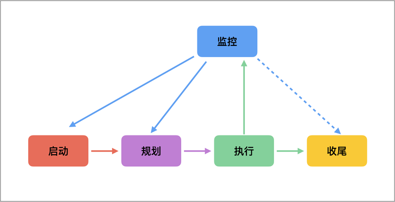 带你看懂项目管理全流程|项目管理的五个阶段