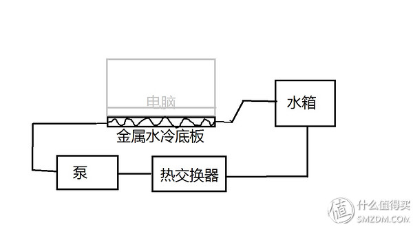 电脑水冷散热器构造