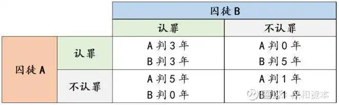 囚徒困境的原理