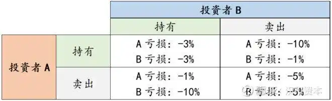 囚徒困境的原理