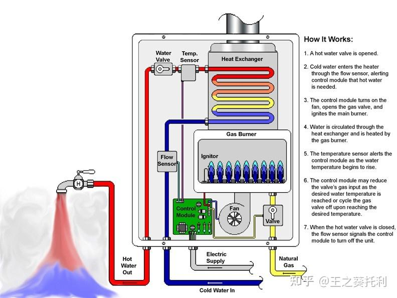 燃气热水器构造原理图