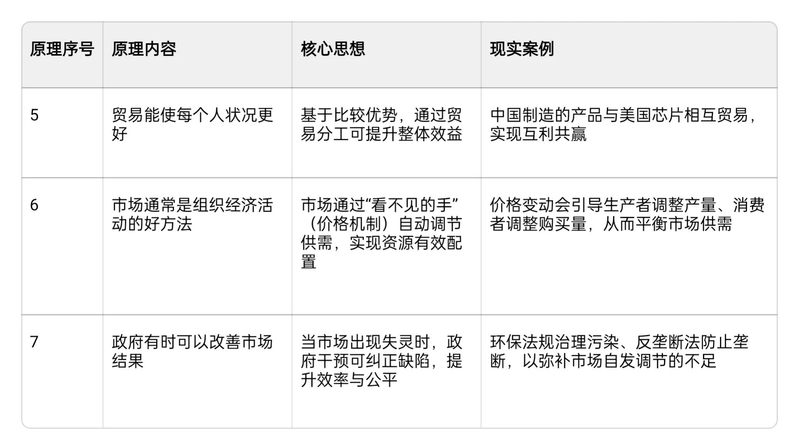 曼昆经济学原理 免费下载