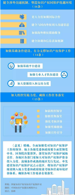 知识产权保护法的完善距今