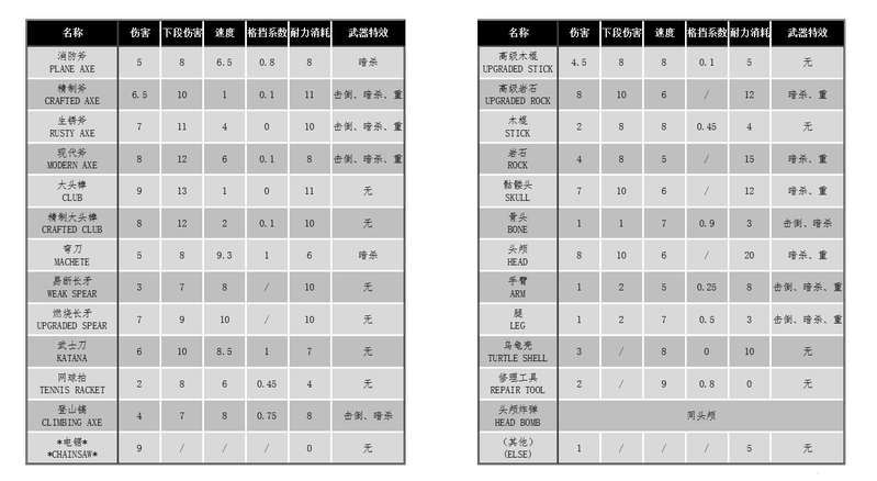 迷失森林维修工具