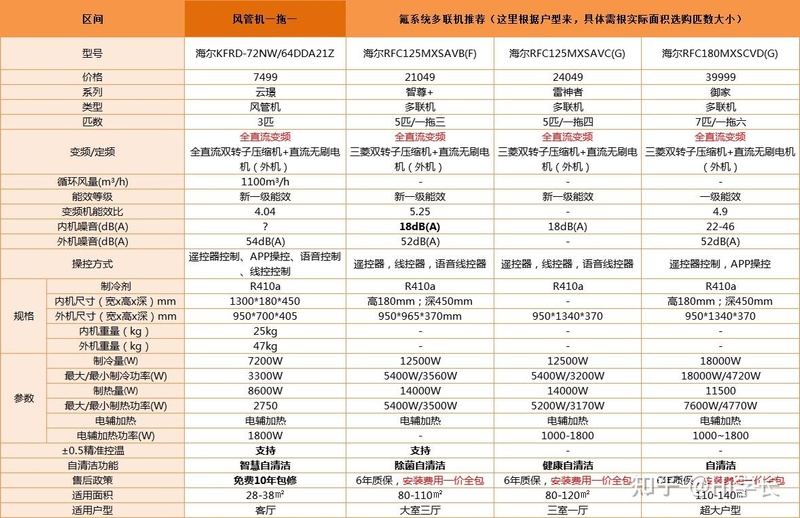海尔中央空调维修手册
