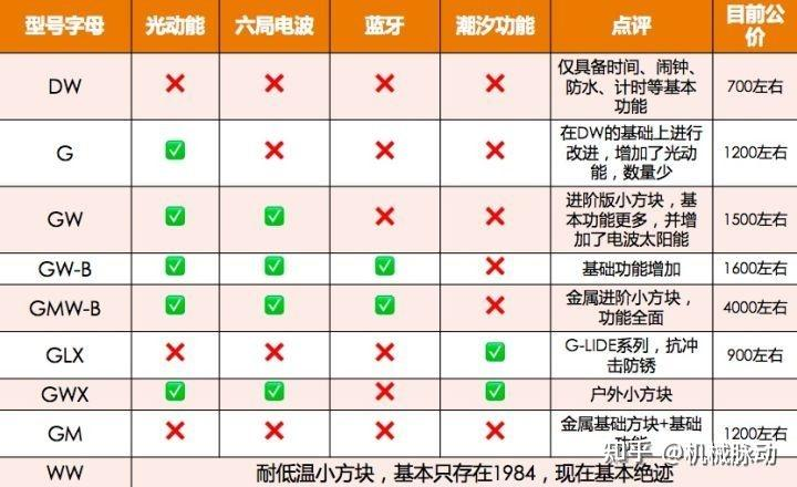 卡西欧维修零件