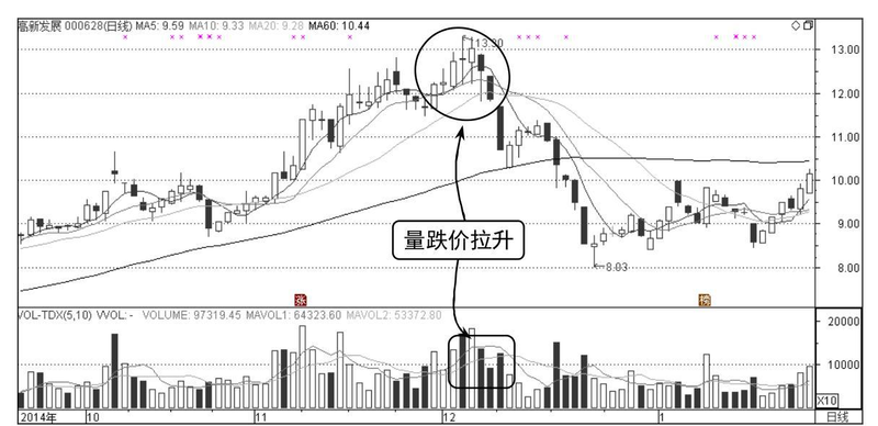 Stock market forecasting theory