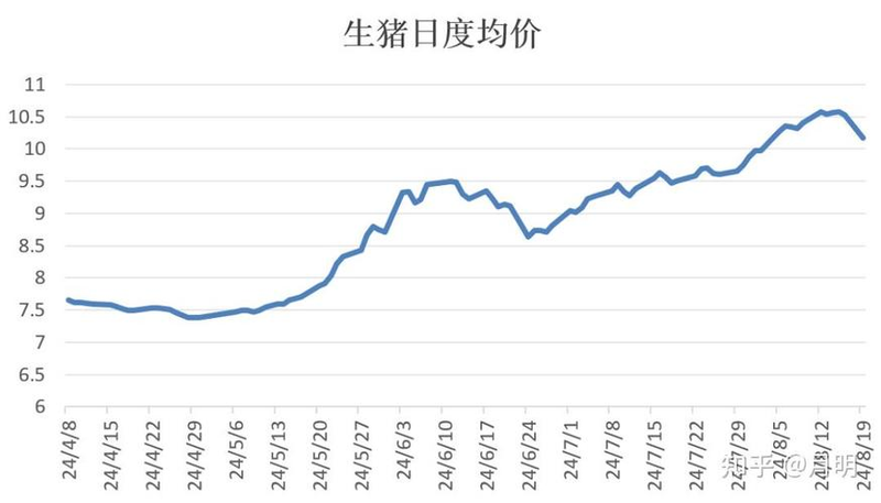 猪肉价格上涨对生猪养殖生产响