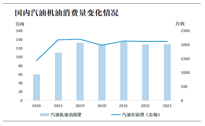 Engine lubricants knowledge