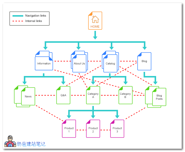 Seo web construction