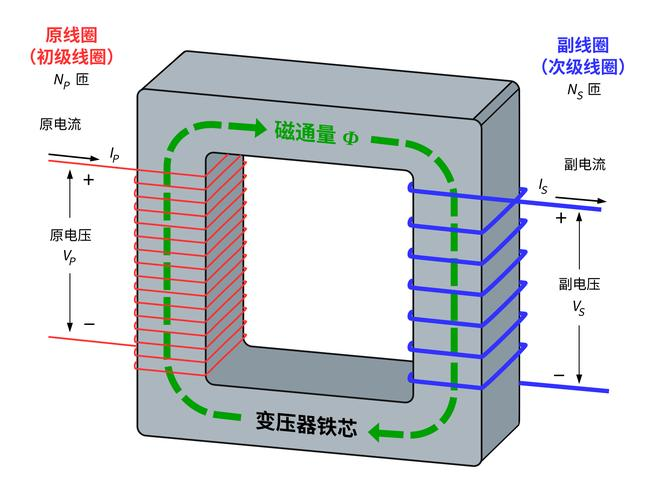 The work of the furnace transformer