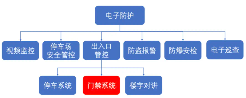 电子密码锁的主要构造